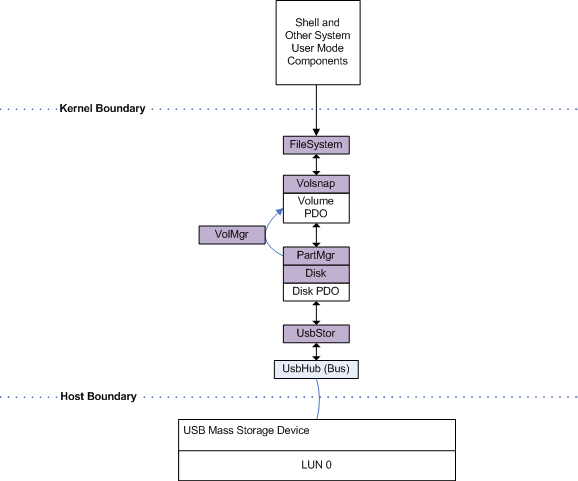 figure 1: driver stack for legacy usb mass storage.