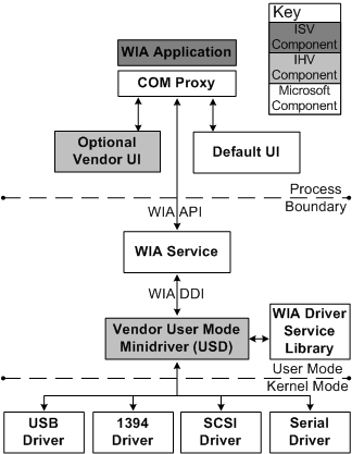 diagram illustrating the software components that make up the wia interface.