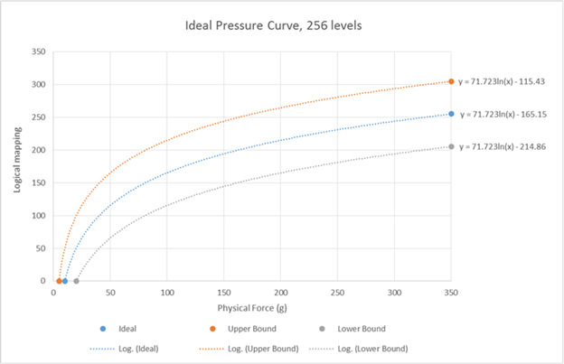 diagram showing the ideal pressure curve for a windows pen device.