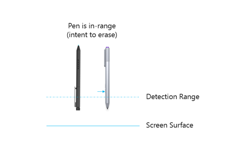 diagram showing a windows pen device that is inverted and within the detection range of the digitizer surface. the inverted pen indicates an intent to erase.