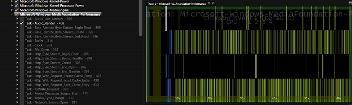 Screenshot of Media eXperience Analyzer (MXA) showing audio trace event data.