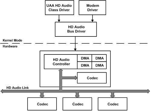 Diagram illustrating the UAA driver architecture for Intel HD Audio devices in Windows Vista.