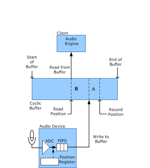 Diagram showing the record and read positions in a cyclic buffer during audio recording.