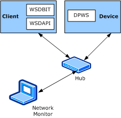Diagram illustrating the network topology for WSDAPI Basic Interoperability Tool (WSDBIT) testing environment.