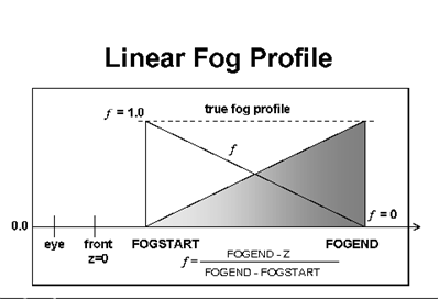 Diagram illustrating the concept of linear fog.