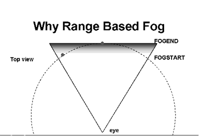 Diagram illustrating the concept of range-based fog.
