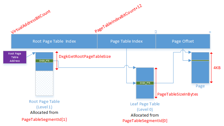 Diagram that shows virtual address translation for two page table levels.