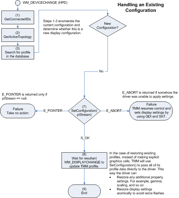 Diagram that shows the process of restoring an existing monitor configuration in TMM.
