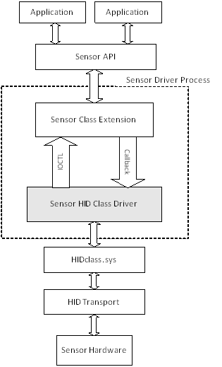 client sensor architecture.