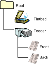 diagram illustrating the item tree of a flatbed scanner that supports advanced duplex and document feeder scanning.