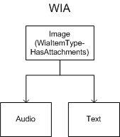 wia item with attachments.