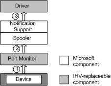 diagram illustrating the data flow in autoconfiguration when the device's configuration changes.