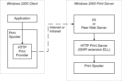 diagram illustrating printing to a url-identified print queue.