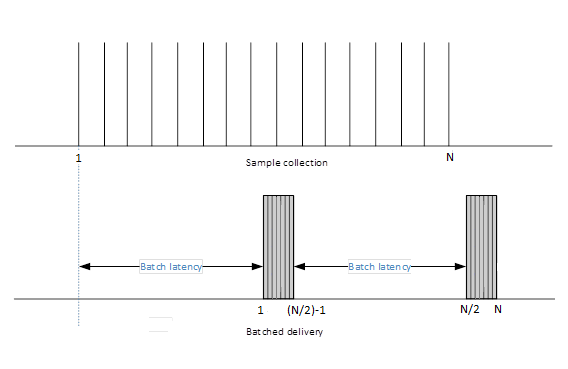 diagram showing the collection and sending sequence of n data samples, using 2 batches in batched data delivery.