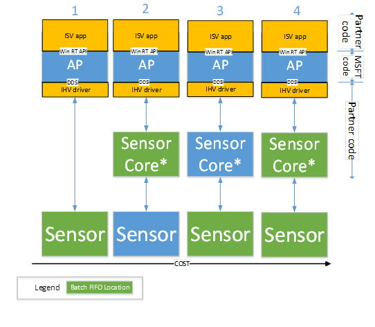 diagram showing the possible hardware configurations for hosting batched sensor data.