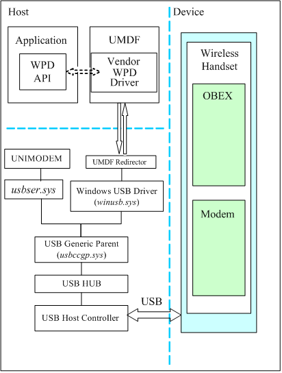 Diagram of a sample device configuration and driver stack.