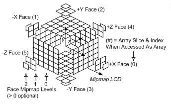illustration of an array of 2d texture resources that represent a texture cube
