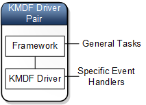 diagram of kmdf as a generic driver pair.