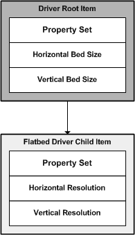 diagram illustrating a wia driver flatbed item tree.