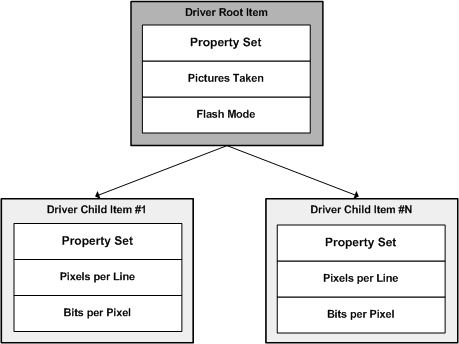 diagram illustrating a wia driver item tree.