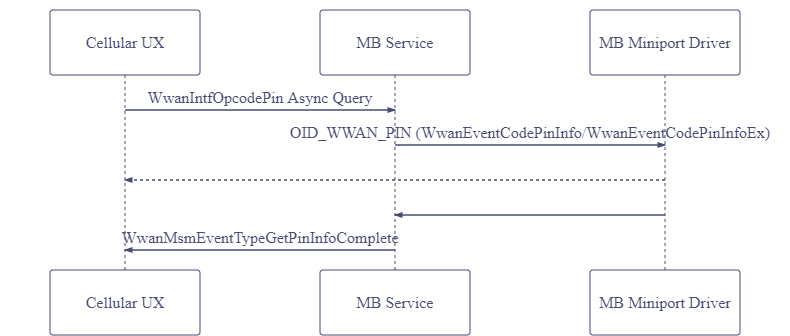 Flowchart depicting the process of querying PIN1 and PUK1 states in cellular UX.