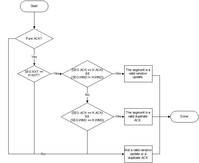 Flowchart that shows rules for coalescing segments with TCP timestamp option.