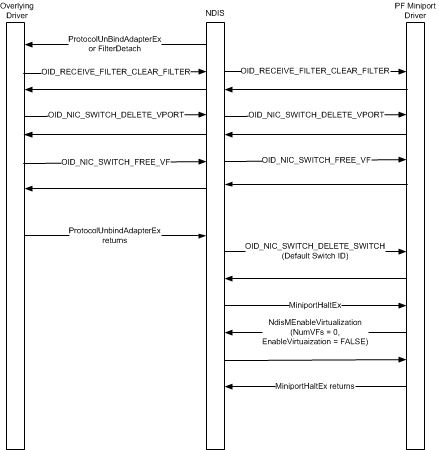 Diagram that shows the process of halting a PF Miniport Driver, illustrating the flow of requests and functions between the overlying driver, NDIS, and the PF miniport driver.