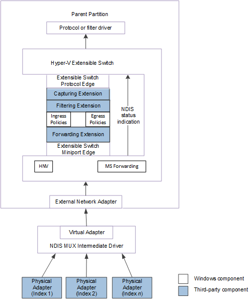 Diagram that shows the control path for NDIS status indications from an extensible switch team for NDIS 6.40.