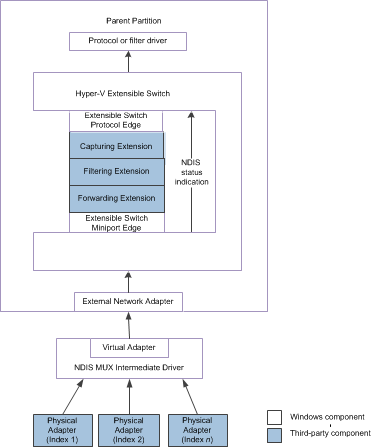 Diagram that shows the control path for NDIS status indications from an extensible switch team for NDIS 6.30.