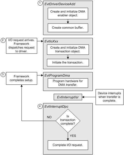 Flowchart illustrating the DMA implementation process in KMDF drivers.