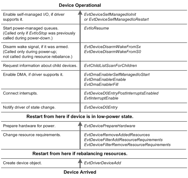 Flowchart showing the device enumeration and power-up sequence for a WDF function or filter driver.