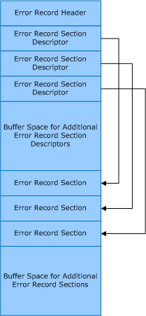 diagram illustrating the general format of an error record.